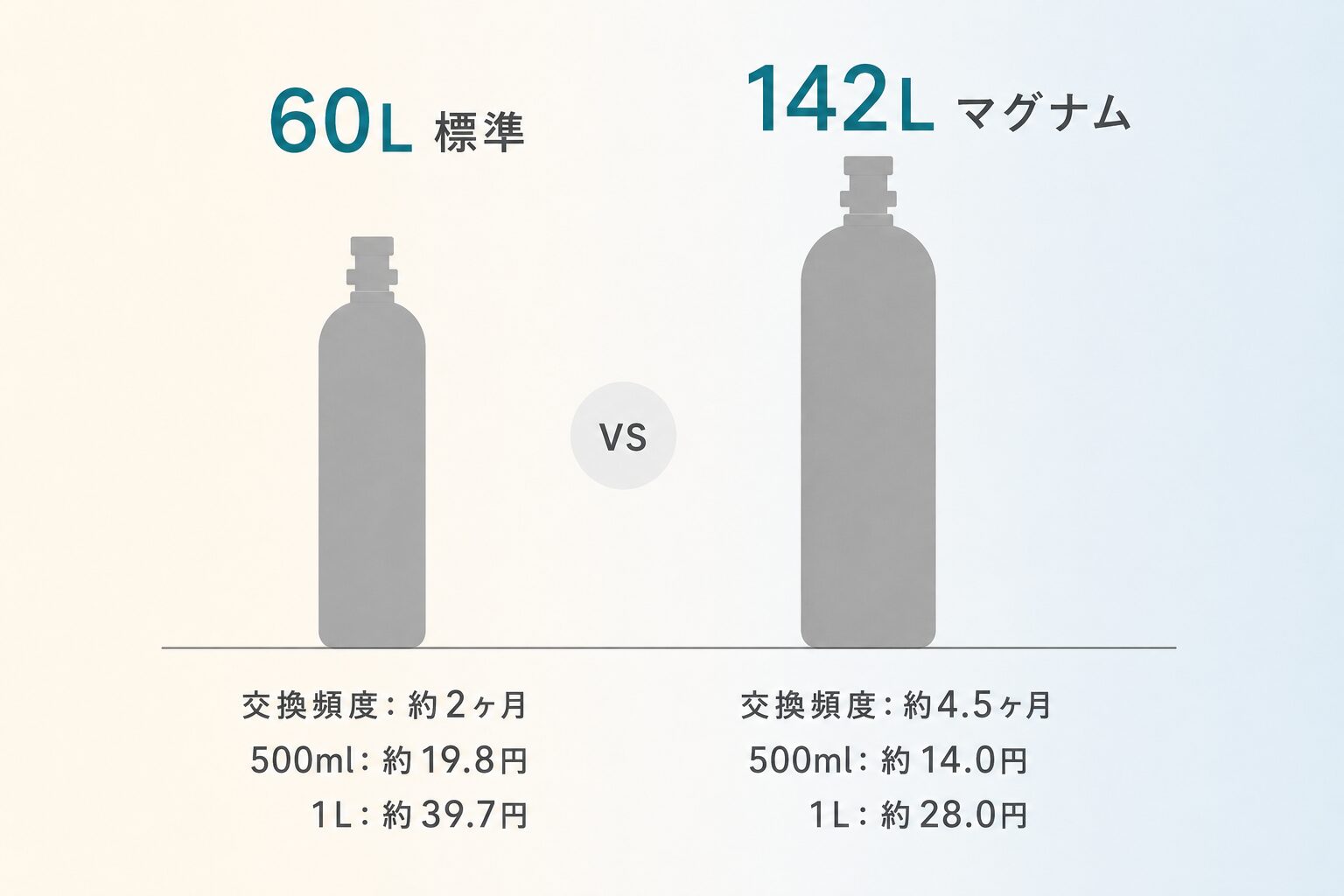 60Lの標準ガスシリンダーと142Lのマグナムガスシリンダーをサイズ・交換頻度・コストで比較する図