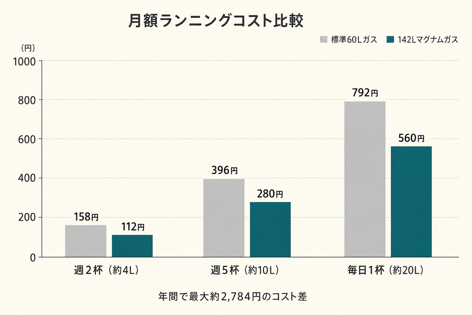 週2杯・週5杯・毎日1杯の3シナリオで標準60Lガスと142Lマグナムガスの月額ランニングコストを比較する棒グラフ